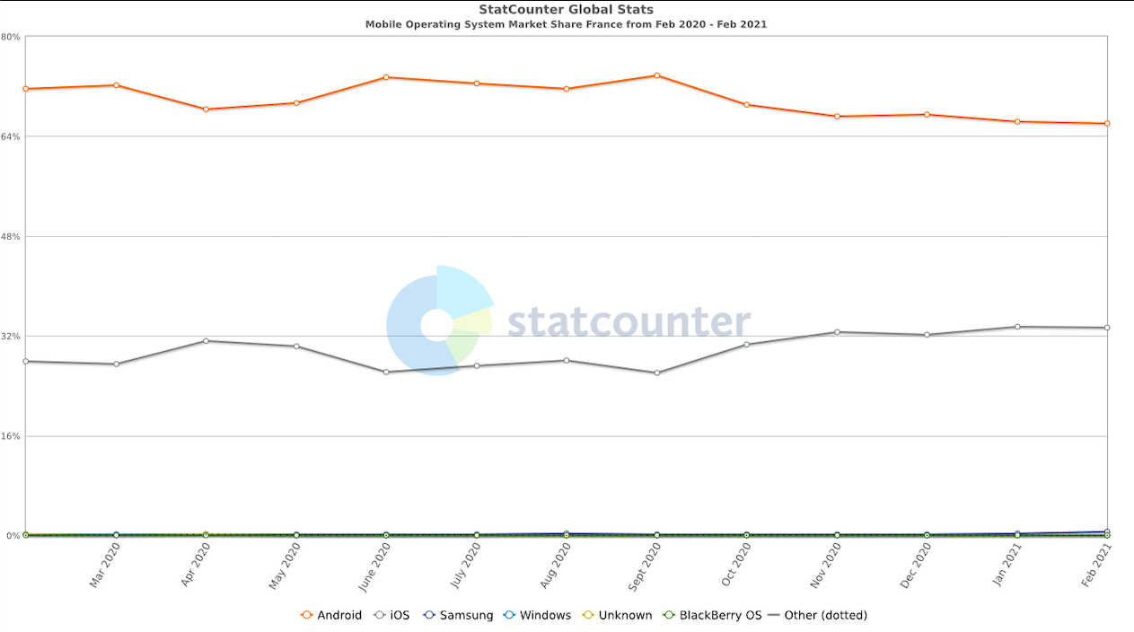 Mobile OS market share in France 2020